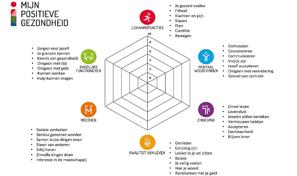 Positieve gezondheid model